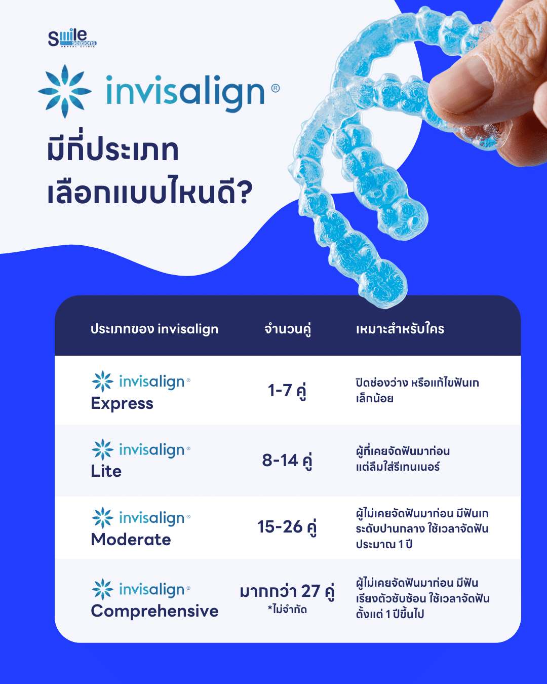 ประเภทของ invisalign