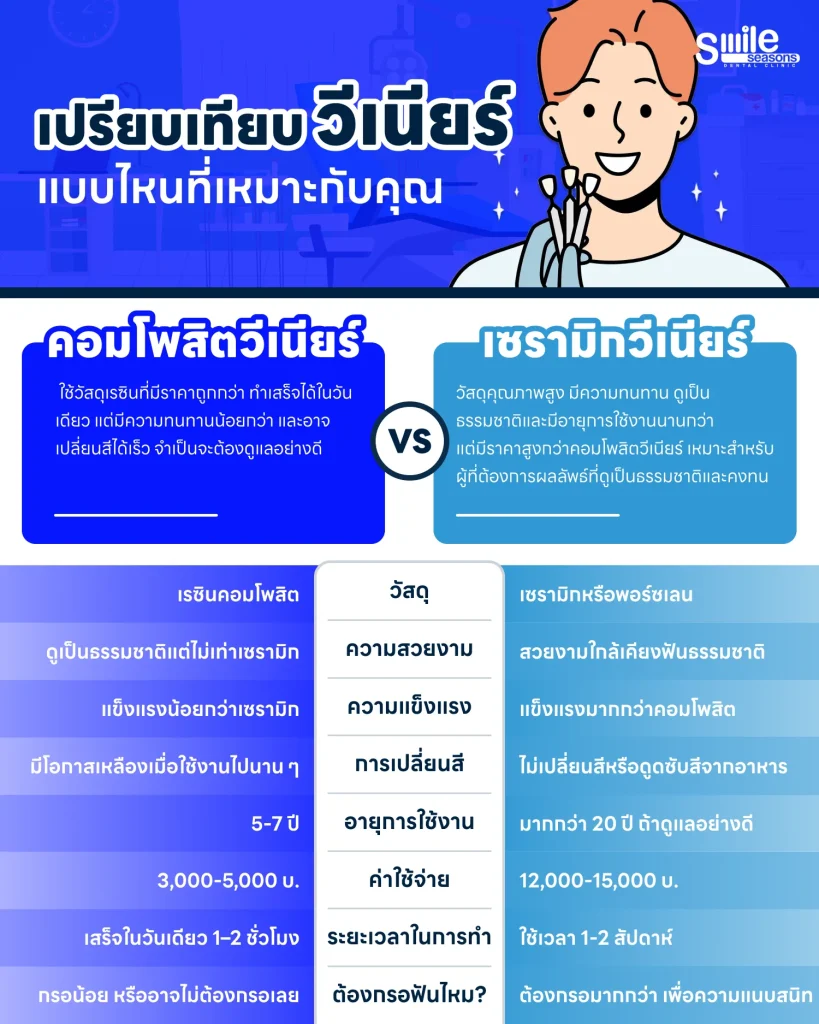 ตารางเปรียบเทียบคอมโพสิตวีเนียร์และเซรามิกวีเนียร์