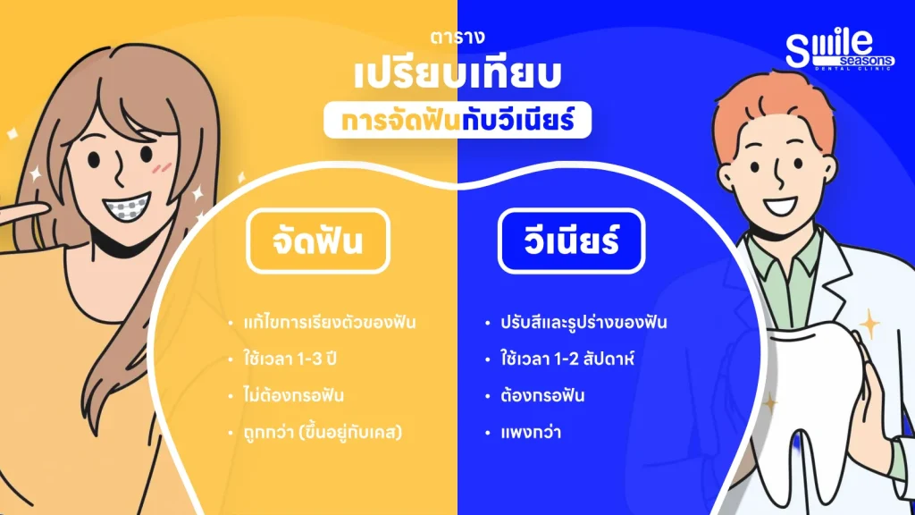 เปรียบเทียบวีเนียร์และการจัดฟัน