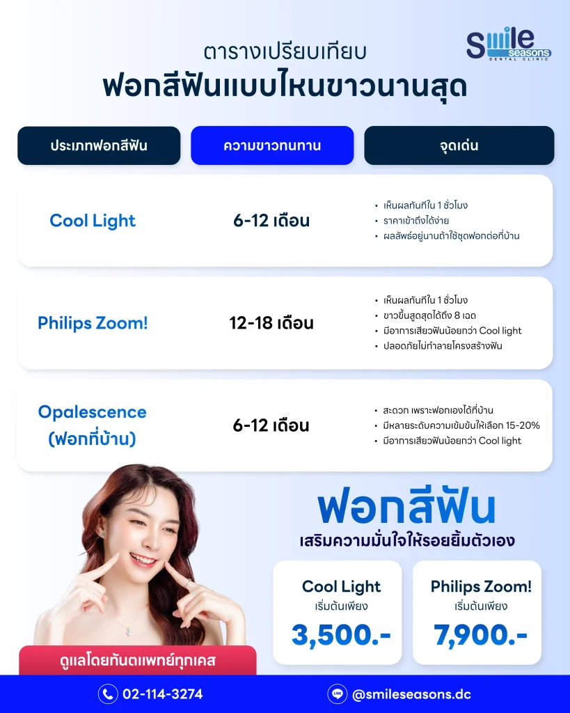ฟอกสีฟันแบบไหนอยู่ได้นานที่สุด?​