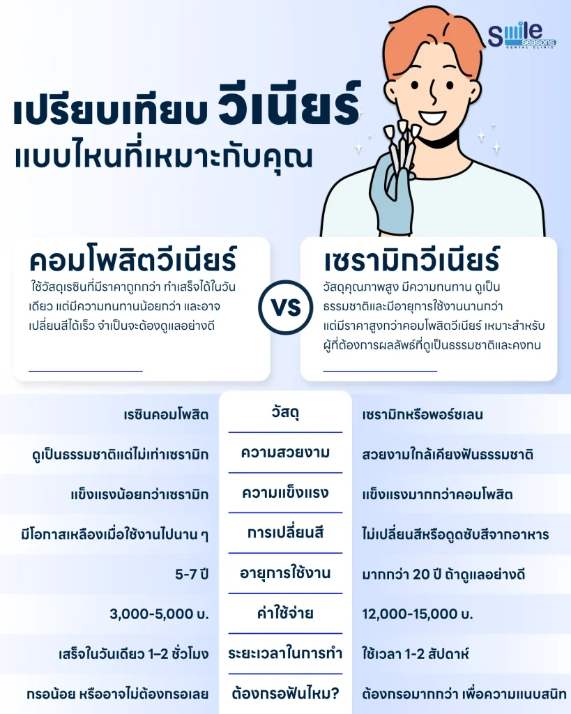 ตารางเปรียบเทียบคอมโพสิตวีเนียร์และเซรามิกวีเนียร์