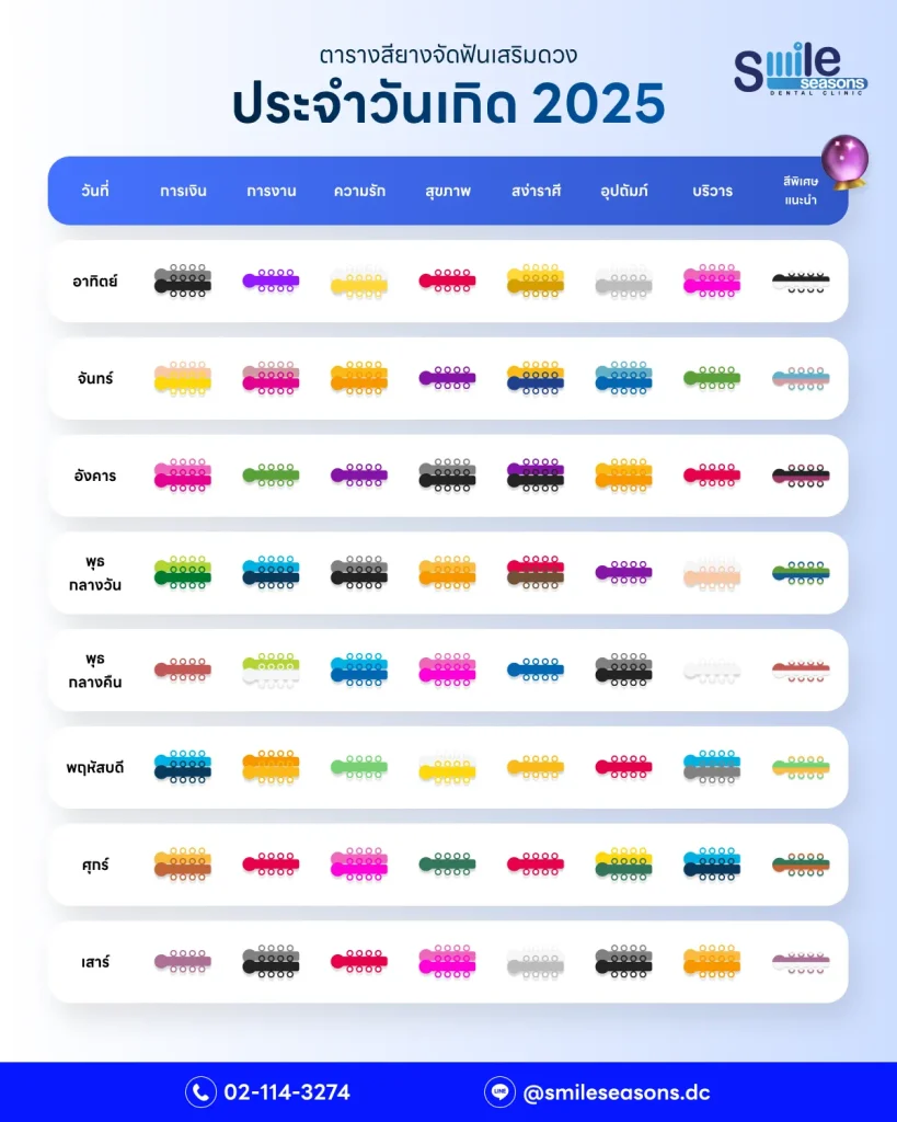 ตารางสียางจัดฟันเสริมดวงประจำวันเกิด 2025