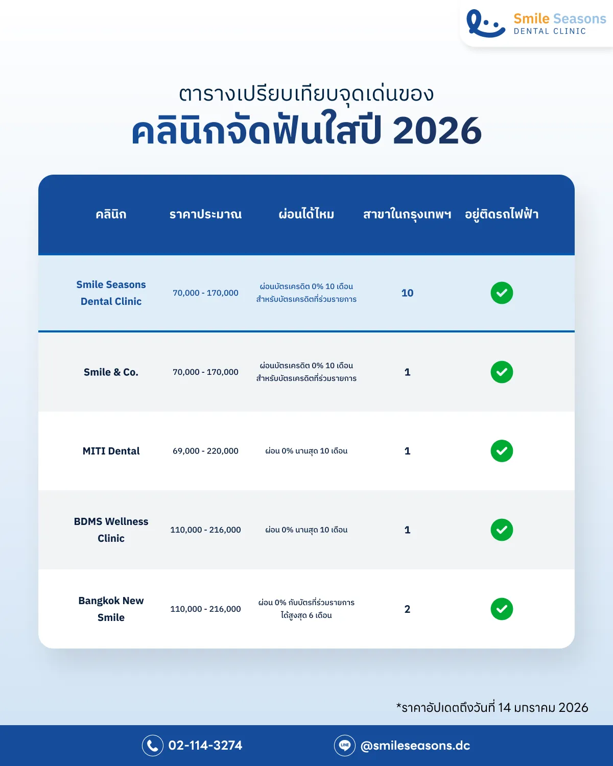 ตารางเปรียบเทียบ 5 คลินิกจัดฟันใสชั้นนำ