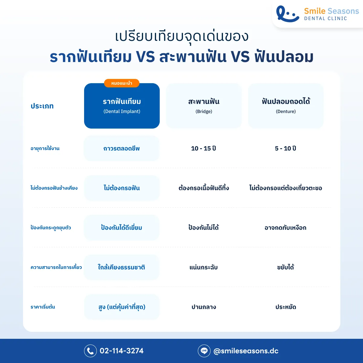 ตารางเปรียบเทียบรากฟันเทียม สะพานฟัน และฟันปลอม