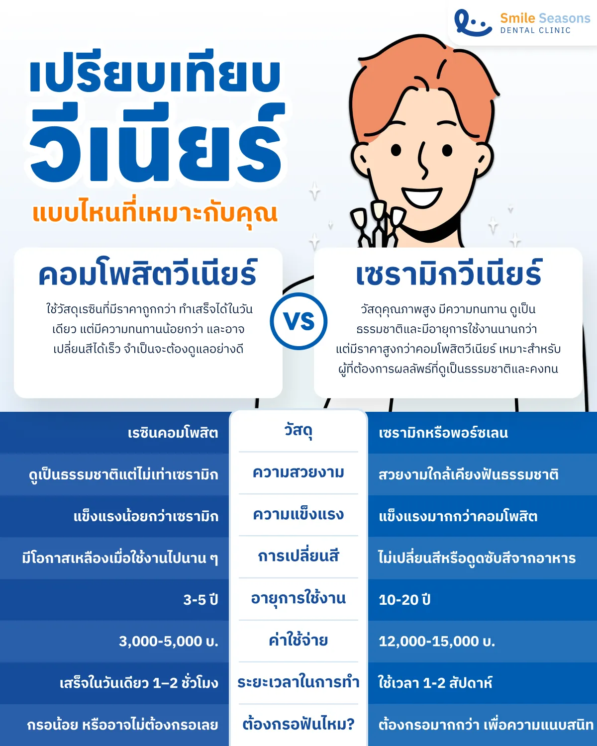 ตารางเปรียบเทียบวีเนียร์เซรามิกและคอมโพสิต