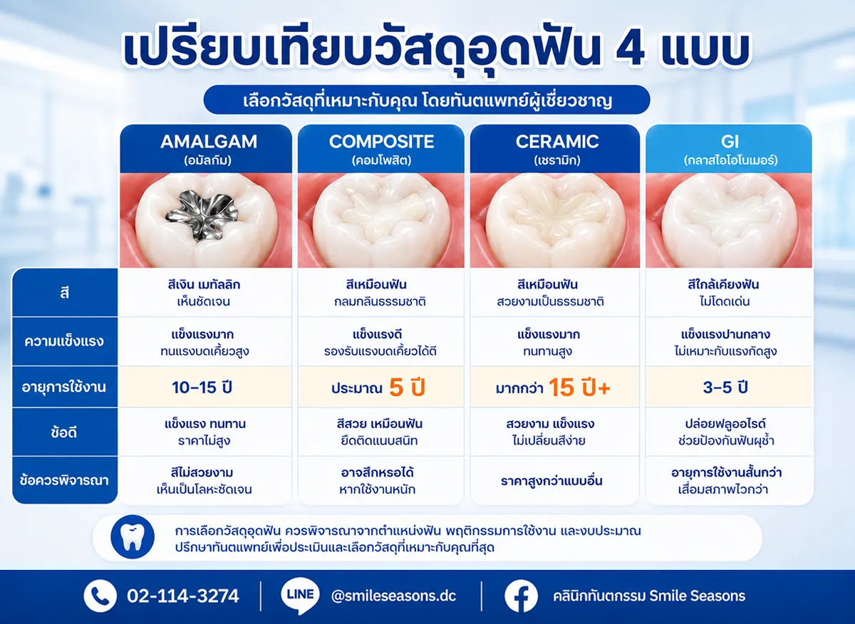 เปรียบเทียบวัสดุอุดฟัน 4 แบบ อมัลกัม คอมโพสิตเรซิน เซรามิก และ Glass Ionomer