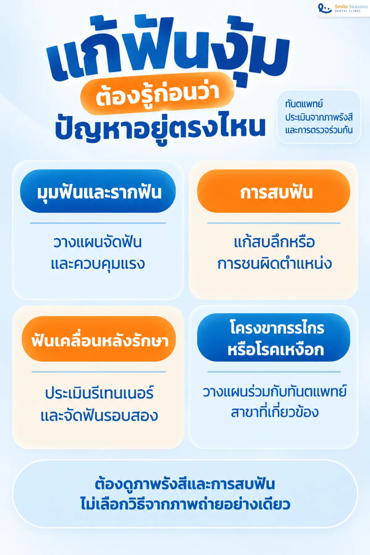 แผนวินิจฉัยและเลือกวิธีแก้ฟันงุ้มตามมุมฟัน การสบฟัน และโครงขากรรไกร