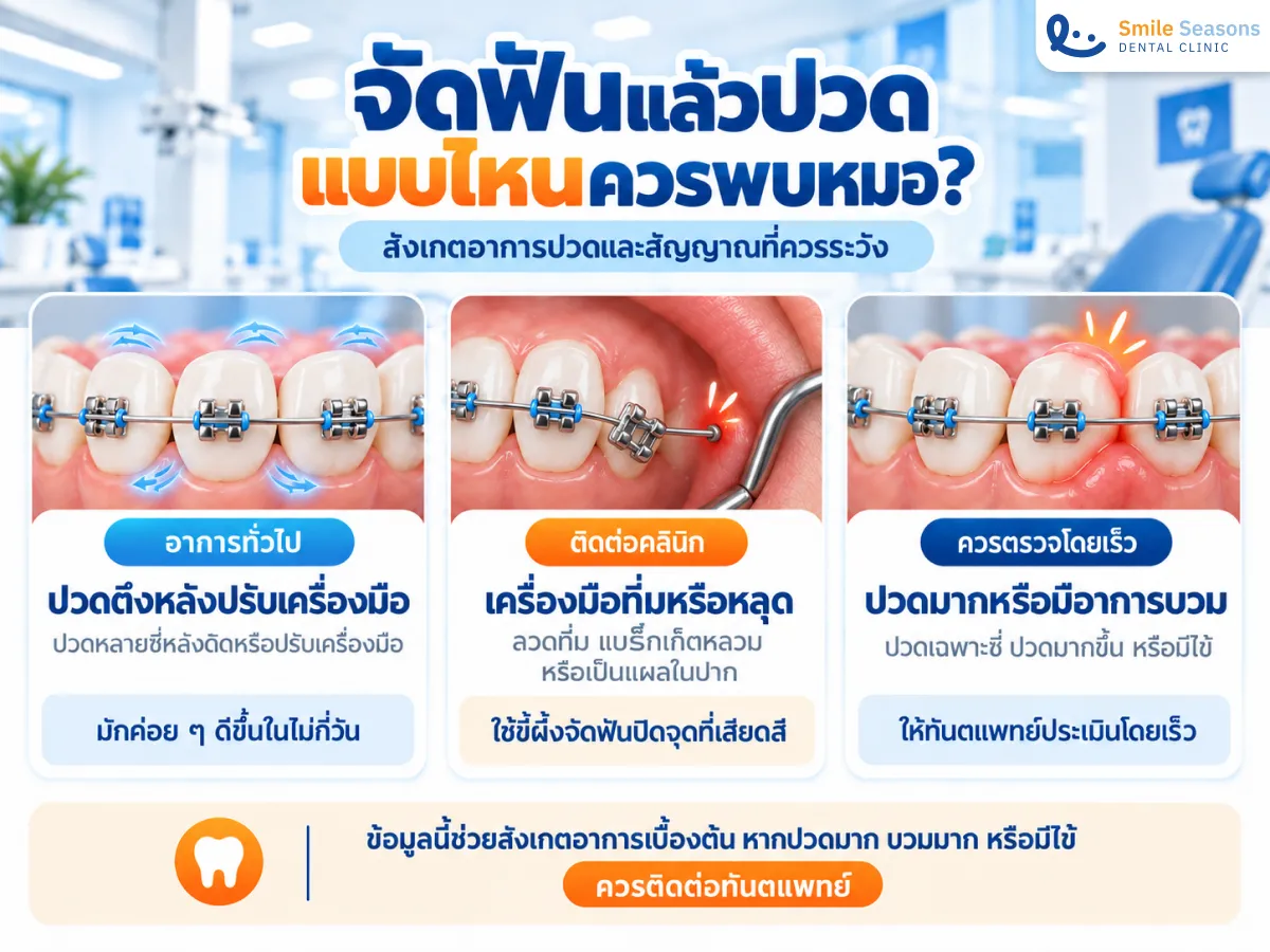 เปรียบเทียบอาการปวดหลังจัดฟันที่สังเกตได้และอาการที่ควรพบทันตแพทย์