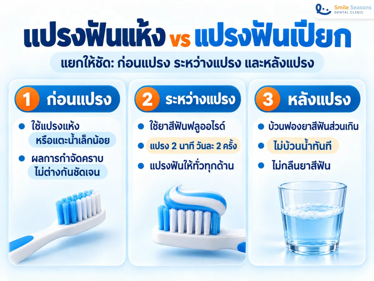 เปรียบเทียบแปรงฟันแห้ง แปรงฟันเปียก และวิธีบ้วนหลังแปรงเพื่อคงฟลูออไรด์